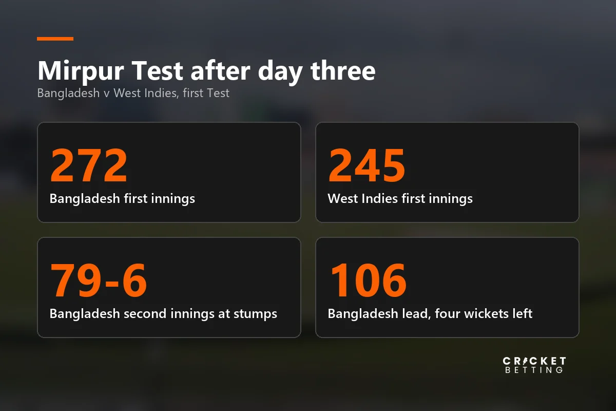 Scores after day three of the Mirpur Test: Bangladesh 272 and 79 for 6, West Indies 245, Bangladesh lead by 106