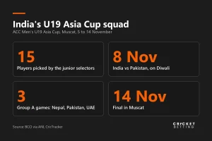 Graphic of India's U19 Asia Cup squad facts: 15 players, Pakistan on 8 November, final in Muscat on 14 November