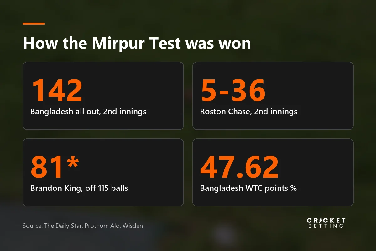 Key numbers from the Mirpur Test: Bangladesh 142 all out, Chase 5-36, King 81 not out, Bangladesh WTC 47.62