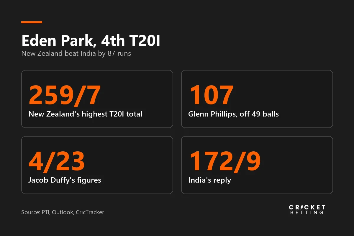 Key numbers from the fourth T20I: New Zealand 259/7, Phillips 107 off 49 balls, Duffy 4/23, India 172/9