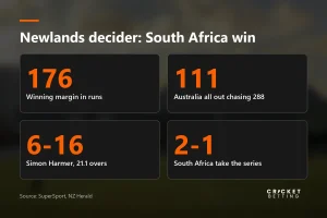 Newlands result in numbers: South Africa win by 176 runs, Australia 111 all out, Harmer 6 for 16, series 2-1