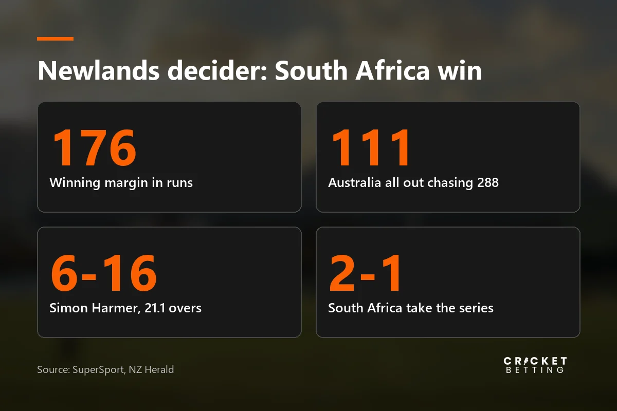Newlands result in numbers: South Africa win by 176 runs, Australia 111 all out, Harmer 6 for 16, series 2-1