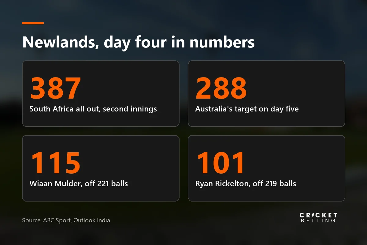 Day four at Newlands in numbers: South Africa 387 all out, Australia need 288, Mulder 115, Rickelton 101