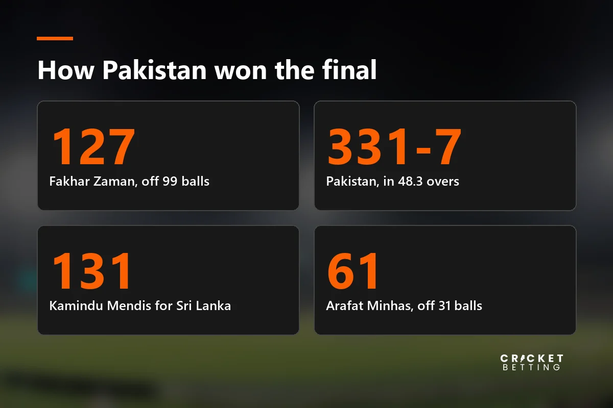 Key numbers from the tri-series final: Fakhar Zaman 127, Pakistan 331-7, Kamindu Mendis 131, Minhas 61